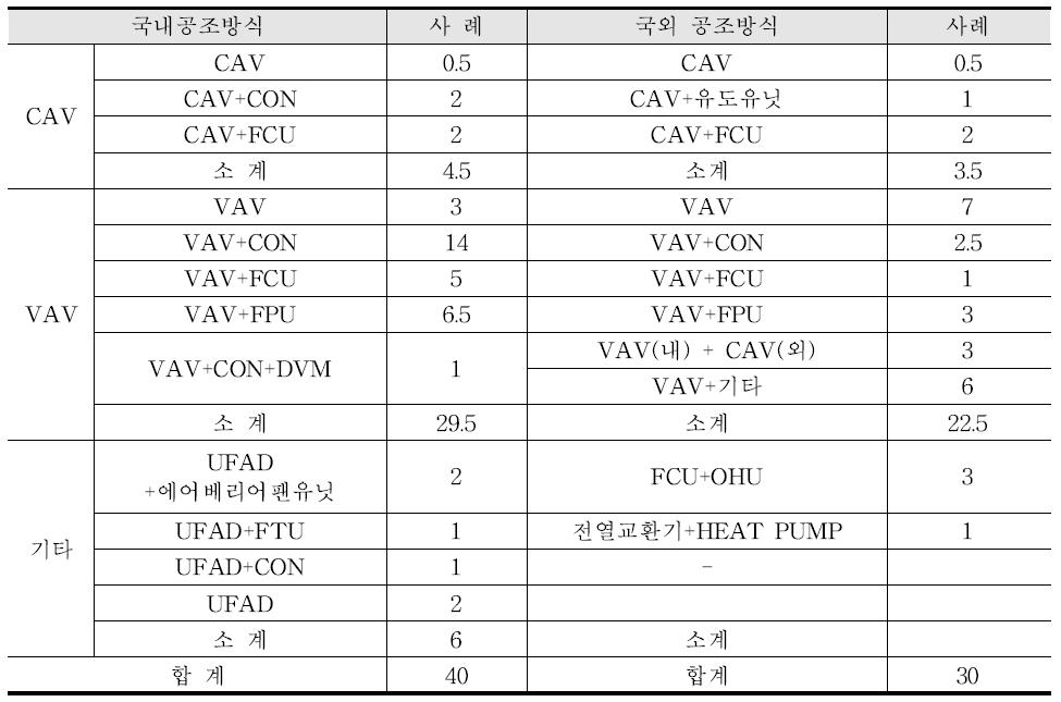 국내외 공조시스템 현황