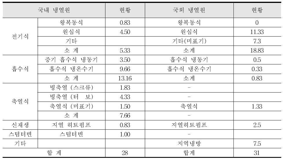 국내외 냉열원시스템 현황