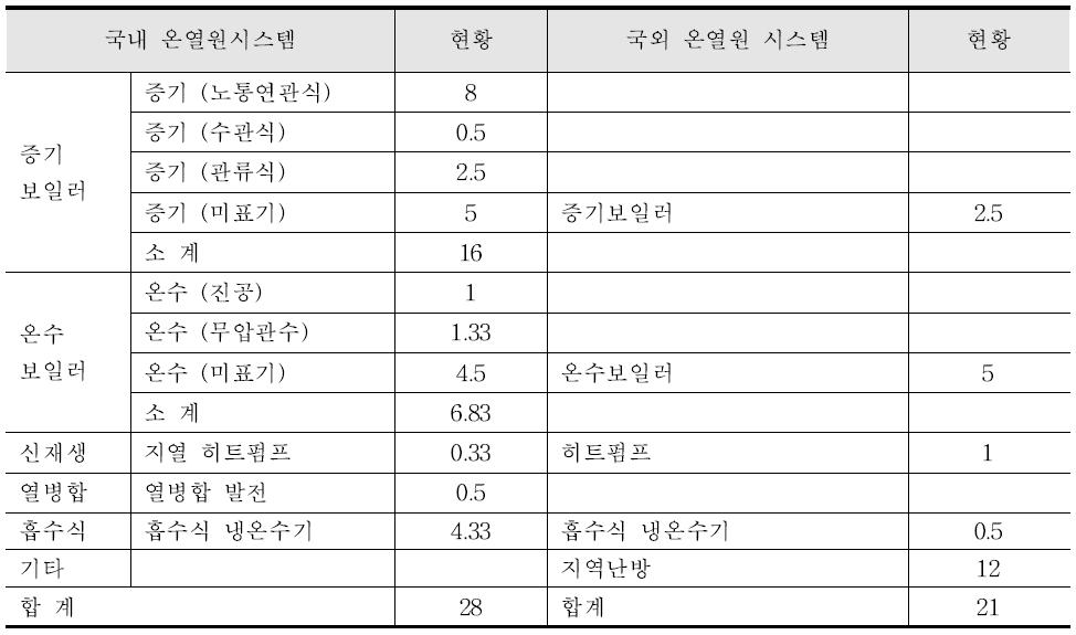 국내외 온열원시스템 현황