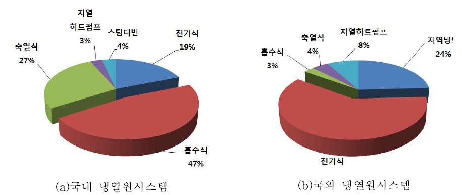 국내외 냉열원시스템 현황