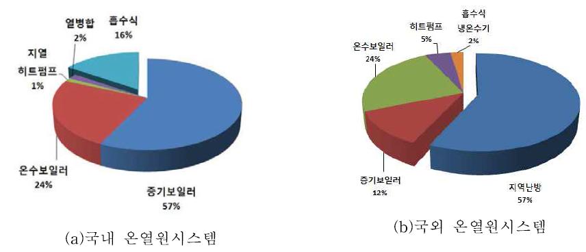 국내외 온열원시스템 현황