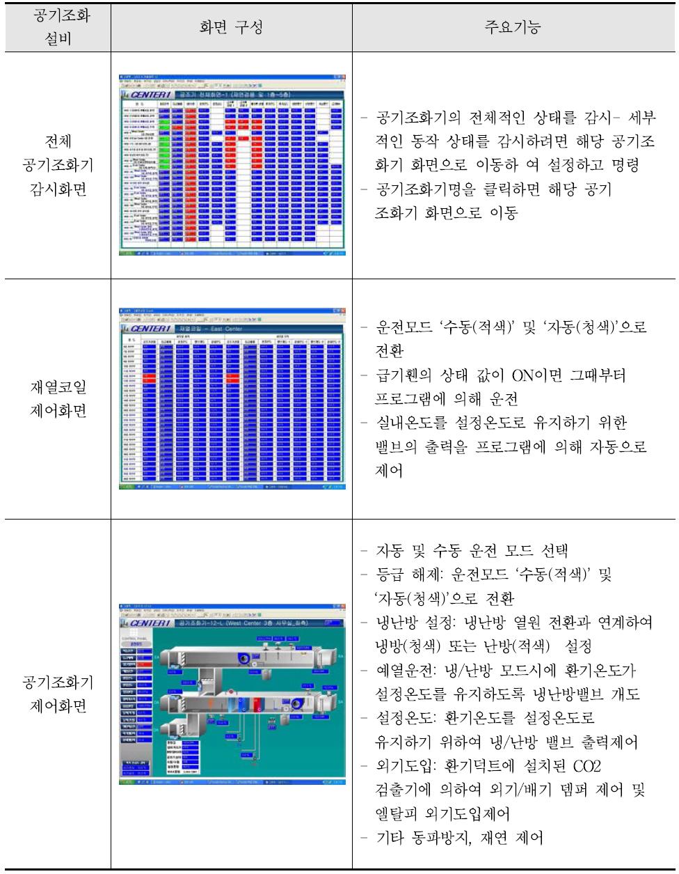 국내 C사의 공기조화설비 감시 및 제어 화면