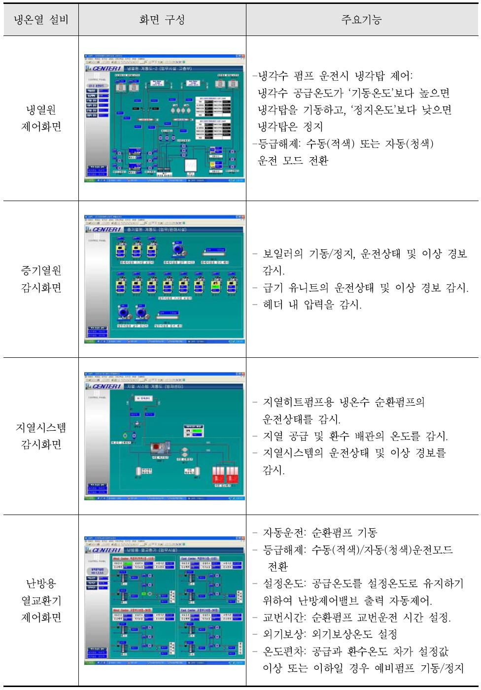 국내 C사의 냉열원 감시 및 제어 화면