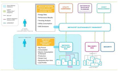 Johnson Control Sustainable Manager 구성도