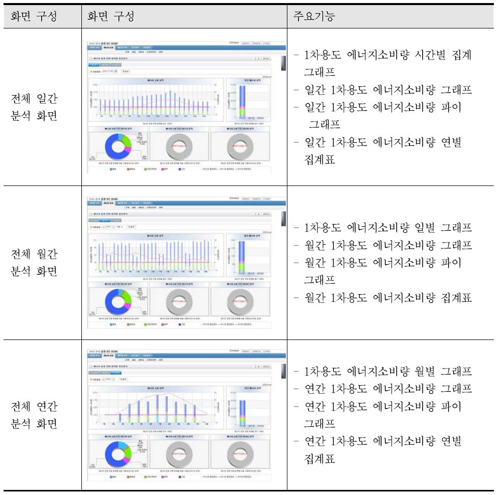 국내 N사 BEMS 에너지사용량 분석 화면