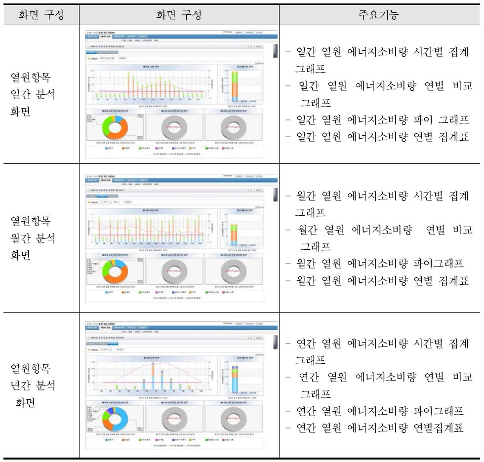 국내 N사 BEMS 열원항목 일간, 월간, 연간 분석 화면