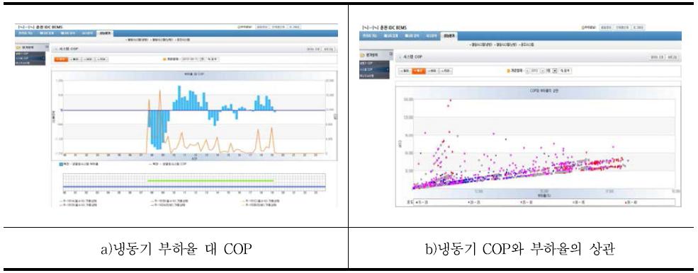 국내 N사 BEMS 열원설비 및 공조기 성능 분석 화면