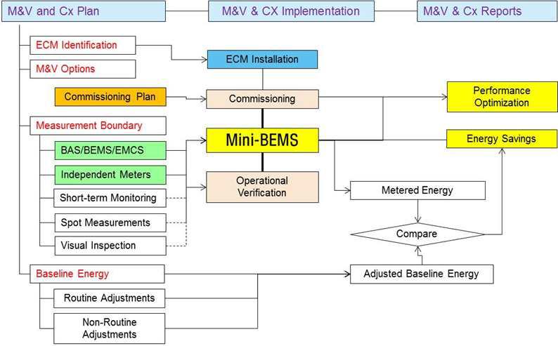기존건물 M&V 및 커미셔닝 통합시스템 (Mini-BEMS) 구성도