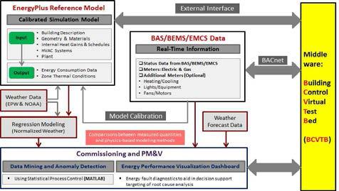 Mini- BEMS Interface (Option D: Calibrated Simulation)