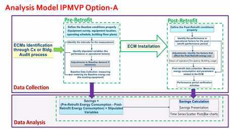 M&V Option A 분석 모델