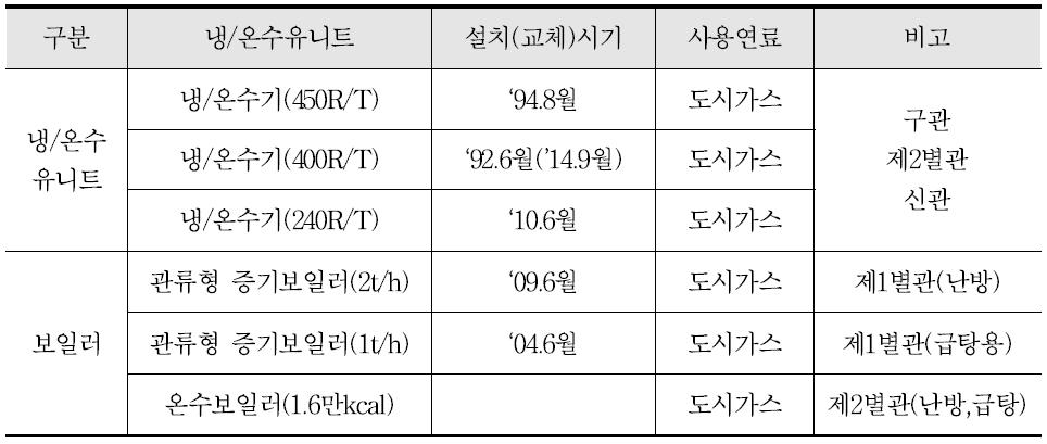 경기도청 냉,난방 열원시스템 현황