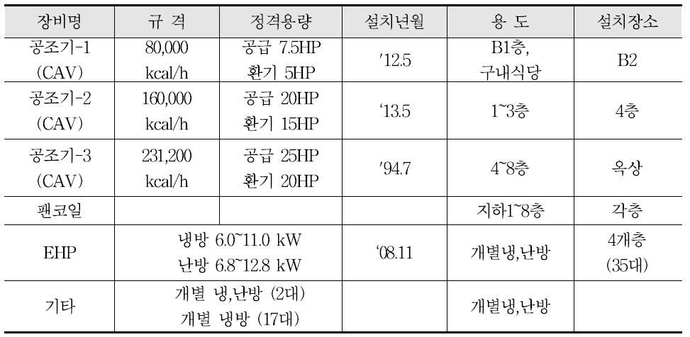 경기도청 제2별관 냉,난방 공조시스템 현황