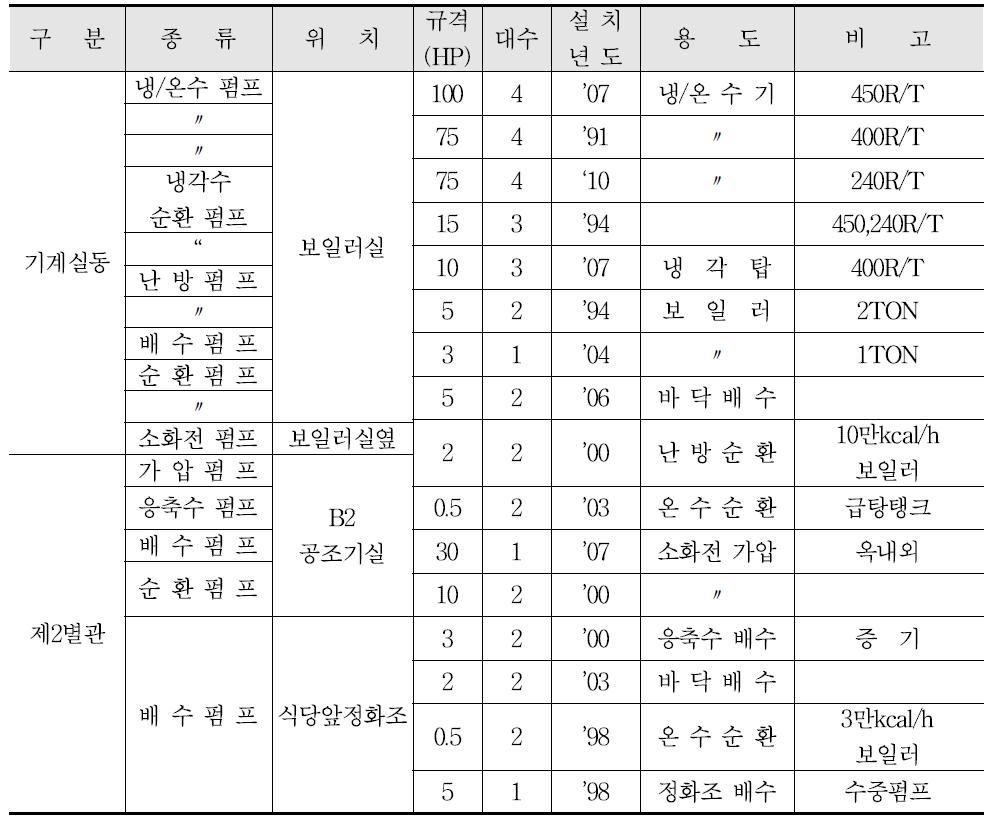 경기도청 냉,난방 시스템 펌프 현황