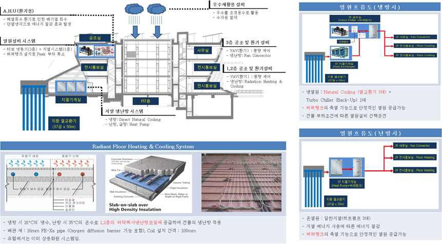 에너지드림센터 냉,난방 설비시스템 개념도