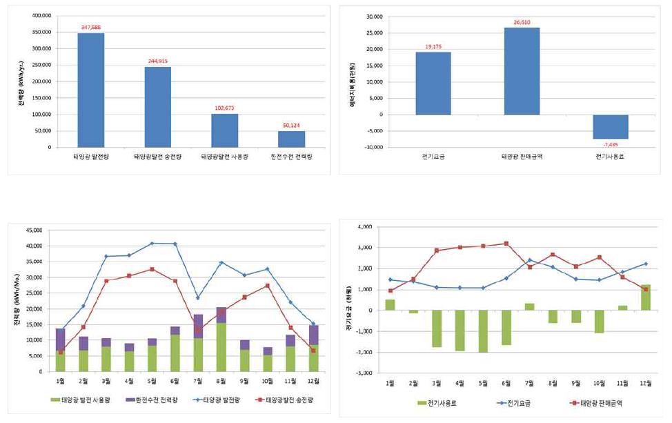 에너지드림센터 연간(2013년) 전기에너지 사용량 및 태양광 전기생산량