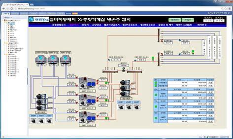 경기도청 기계실 열원시스템 자동제어 및 모니터링 화면