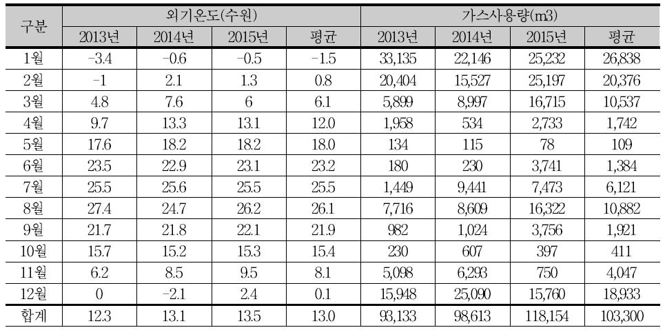 경기도청 전체 최근 3년간(2013년~2015년) 월별 외기온도 및 가스사용량