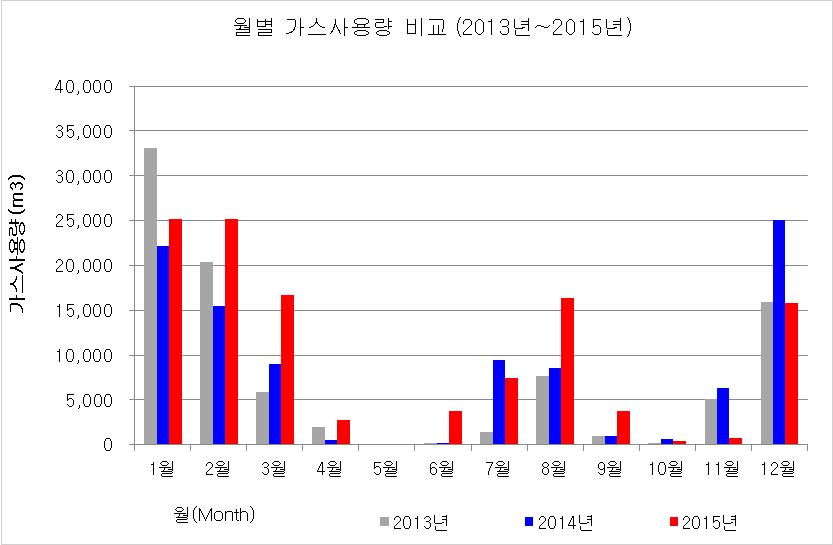 경기 도청 전체 최근 3년간(2013년~2015년) 가스사용량