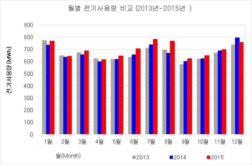 경기도청 전체 최근 3년간(2013년~2015년) 월별 전기사용량