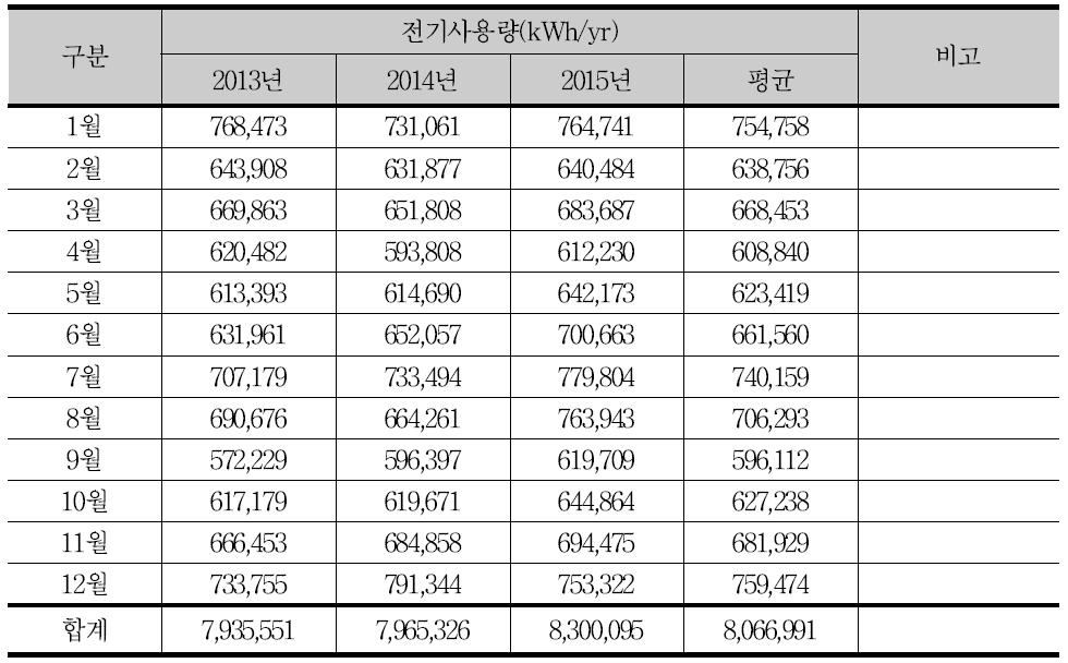 경기도청 전체 최근 3년간(2013년~2015년) 월별 전기사용량