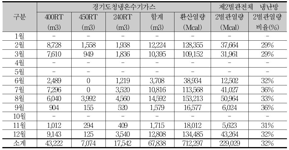 경기도청 전체(냉온수기) 및 제2별관 2015년 월별 냉, 난방 열량