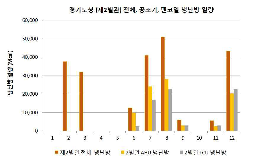 경기도청 제2별관 2015년 월별 냉,난방 열량 구성