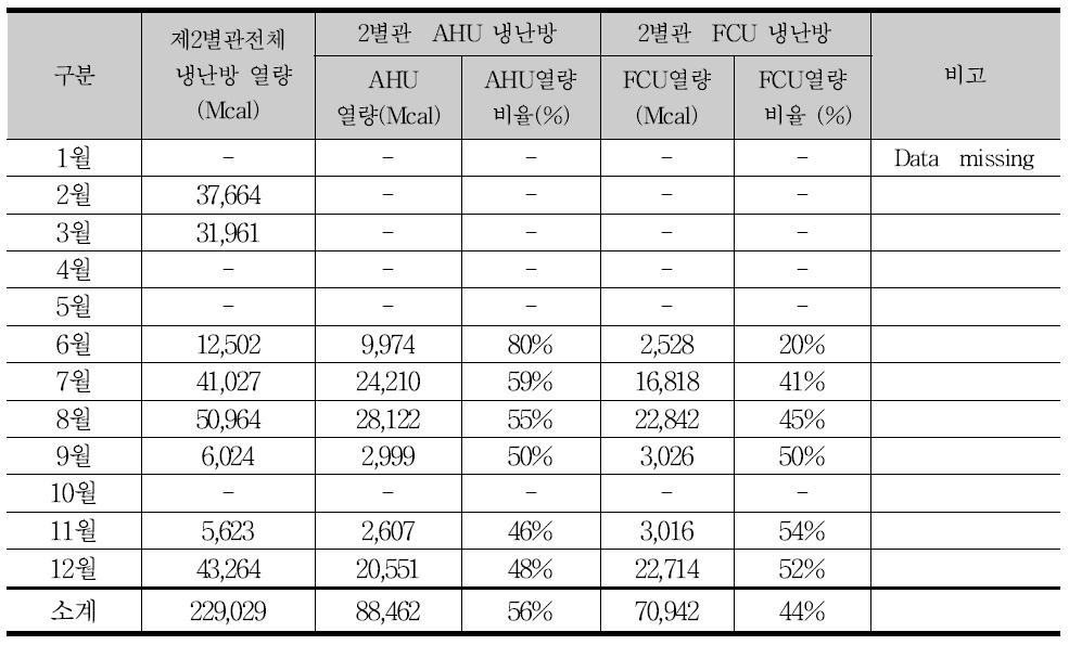 경기도청 제2별관 2015년 월별 냉, 난방 열량