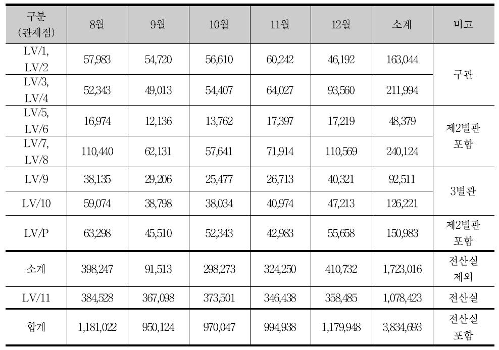 경기도청 전체 2015년 월별 전기사용량 구성