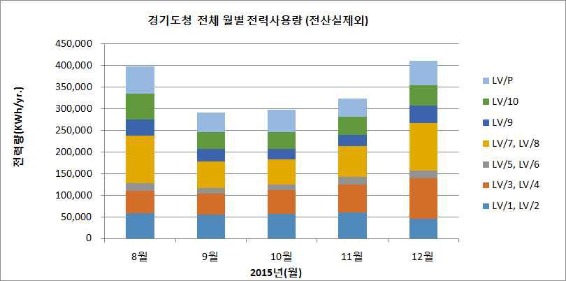 경기도청 전체 2015년 월별 전기사용량 구성 (전산실 제외)