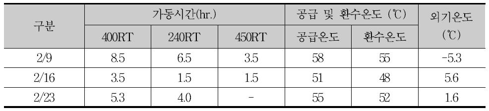 흡수식 냉온수기 운전 시간 및 공급환수 온도