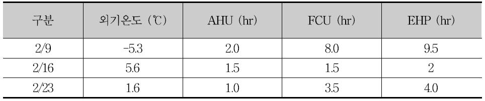 AHU, FCU, 및 EHP 가동시간