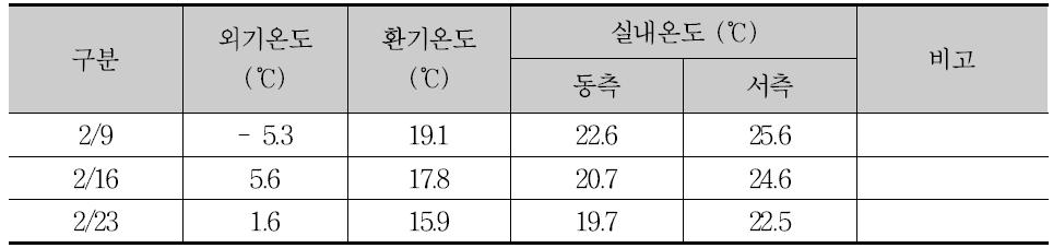 공조기 환기온도 및 실내온도 (동측 및 서측)