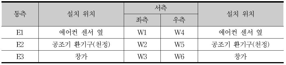 제2별관 5,6층 실내온도 측정 센서 설치 위치