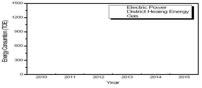 K-단지 일산본원 연간 에너지원별 사용현황(2010~2015년)