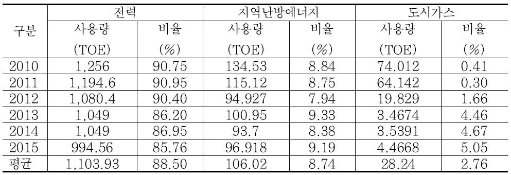 연간 에너지원별 사용량 비교