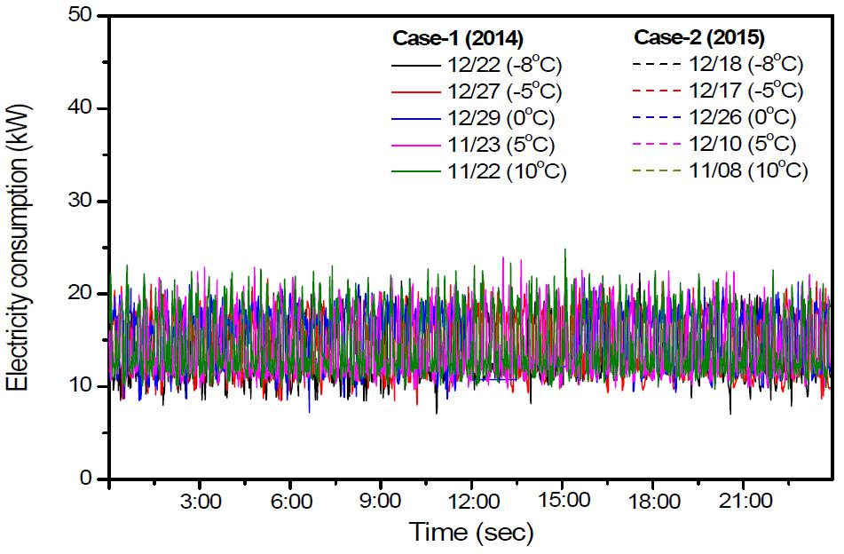 일평균외기온도에 따른 시설 및 운영개선 전․후 전력소비량 비교