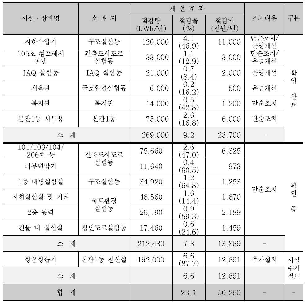 예상 전력소비 절감율