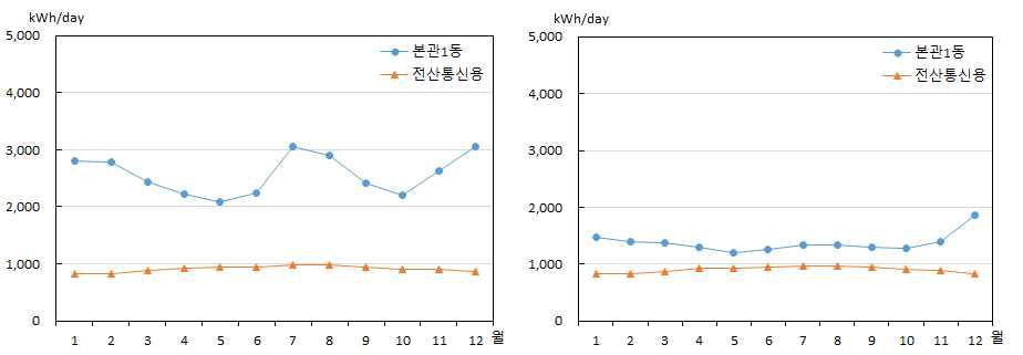 데이터센터의 전력소비 현황