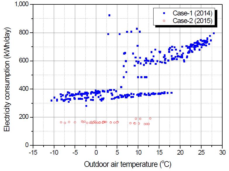 일평균 외기온도에 따른 시설 및 운영개선 전․후 전력소비량 비교