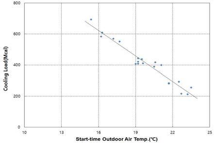 외기온도에 따른 외기냉각에 의한 수냉각능력의 변화
