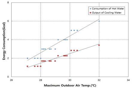 일간 최고 외기온도에 따른 중온수소비량 및 냉방부하량의 변화