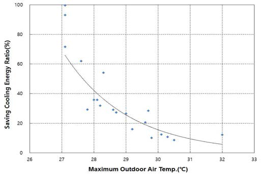 Saving cooling energy ratio with maximum outdoor air temperature