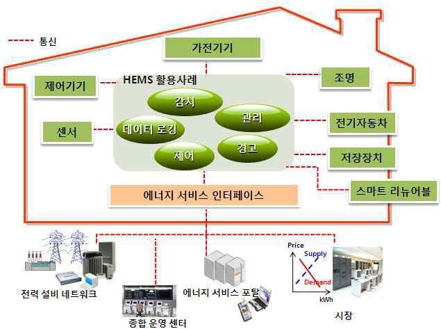 홈에너지관리시스템(HEMS)의 구성기기 및 주요 기능