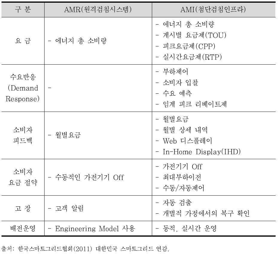 AMR(원격검침시스템)과 AMI(첨단검침인프라)의 특징 비교