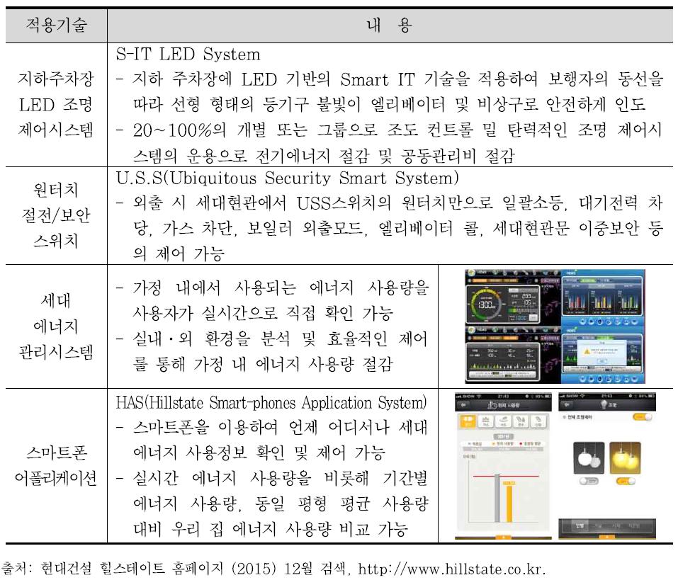 현대건설 힐스테이트의 HEMS 적용기술 및 내용