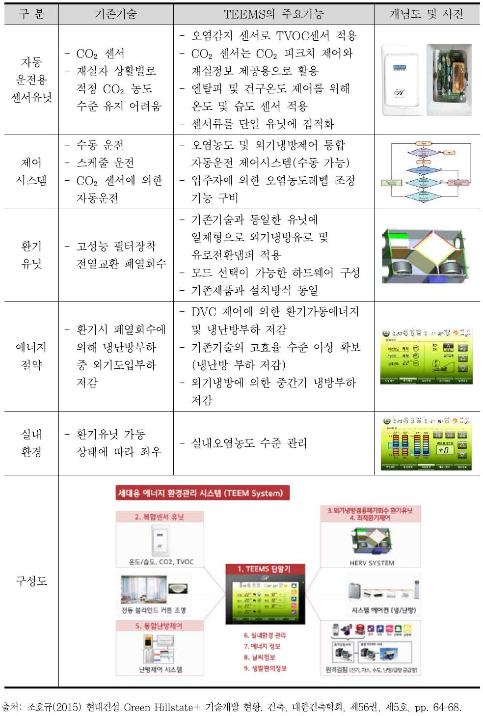 현대건설 세대용 에너지 환경관리 시스템(TEEMS)의 주요기능