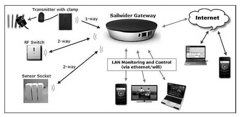 중국 Shenzhen Sailwider Electronics의 스마트홈 플랫폼 개념도