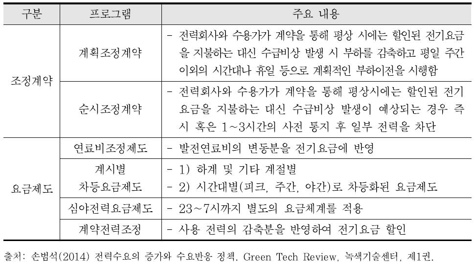 일본 수요반응 프로그램의 주요 내용