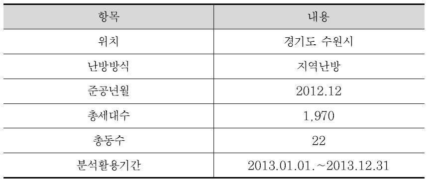 원격검침데이터를 수집한 A 아파트의 단지 정보