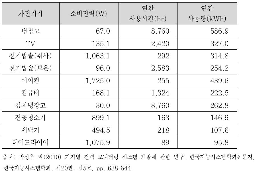 주요 가전기기의 소비전력 및 연간 소비전력량(2006년 기준)